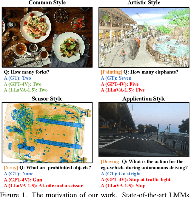 Figure 1 for BenchLMM: Benchmarking Cross-style Visual Capability of Large Multimodal Models