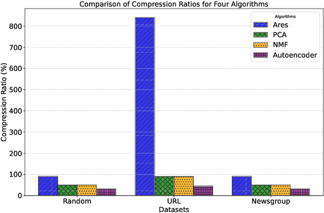 Figure 3 for Ares: Approximate Representations via Efficient Sparsification -- A Stateless Approach through Polynomial Homomorphism