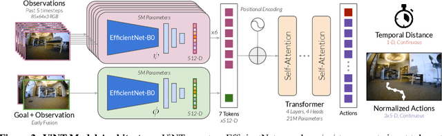 Figure 3 for ViNT: A Foundation Model for Visual Navigation