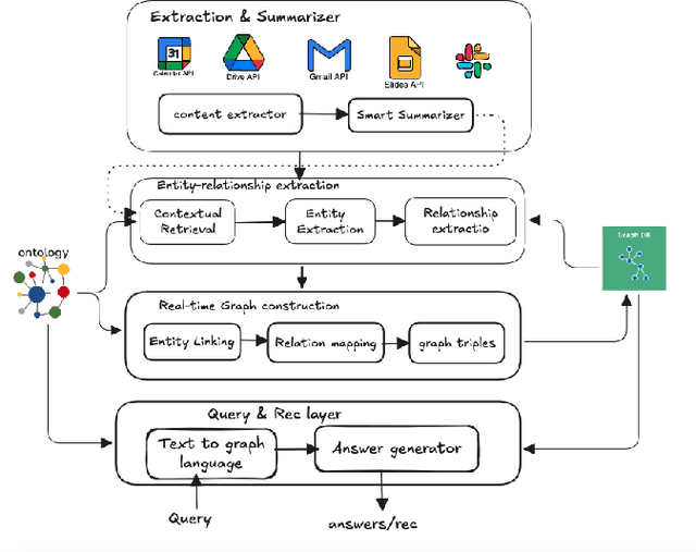 Figure 1 for LLM-Powered Knowledge Graphs for Enterprise Intelligence and Analytics