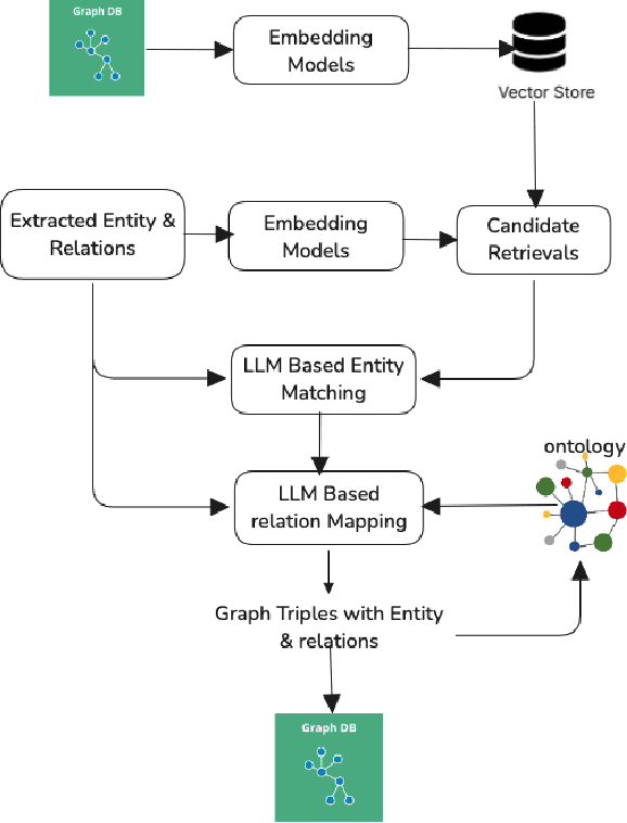 Figure 4 for LLM-Powered Knowledge Graphs for Enterprise Intelligence and Analytics