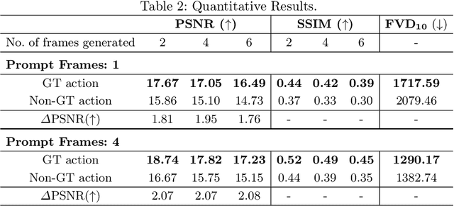 Figure 4 for Surgical Vision World Model