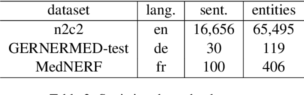 Figure 2 for Multilingual Clinical NER: Translation or Cross-lingual Transfer?