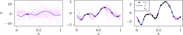 Figure 2 for Safe exploration in reproducing kernel Hilbert spaces