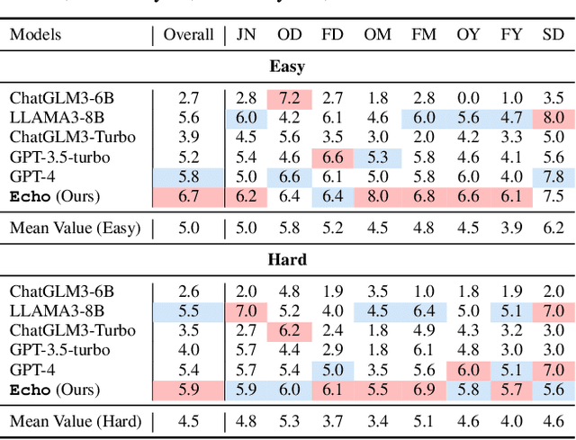 Figure 4 for Echo: A Large Language Model with Temporal Episodic Memory