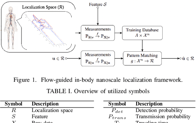 Figure 1 for Analytical Modelling of Raw Data for Flow-Guided In-body Nanoscale Localization
