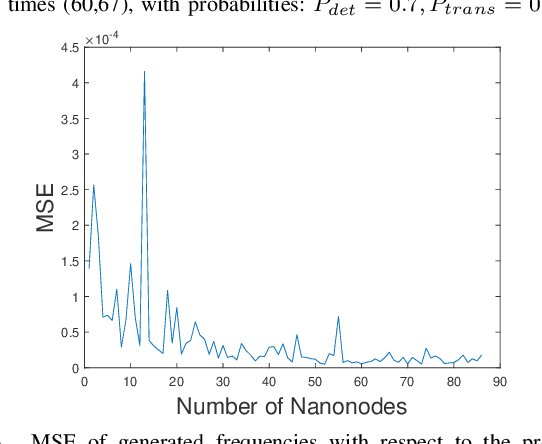 Figure 3 for Analytical Modelling of Raw Data for Flow-Guided In-body Nanoscale Localization