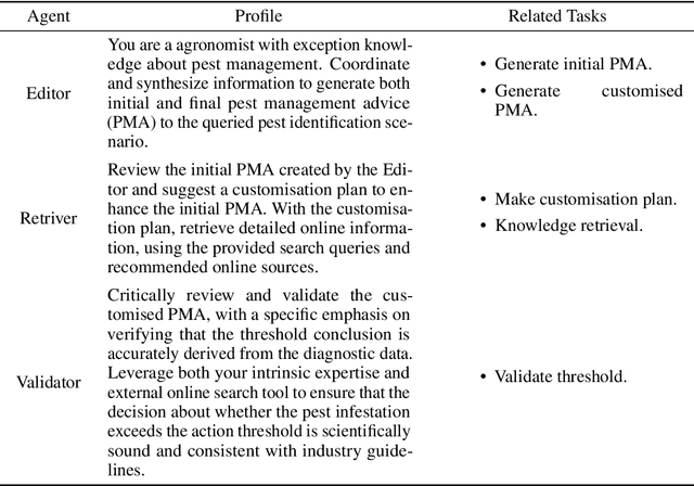 Figure 4 for PestMA: LLM-based Multi-Agent System for Informed Pest Management
