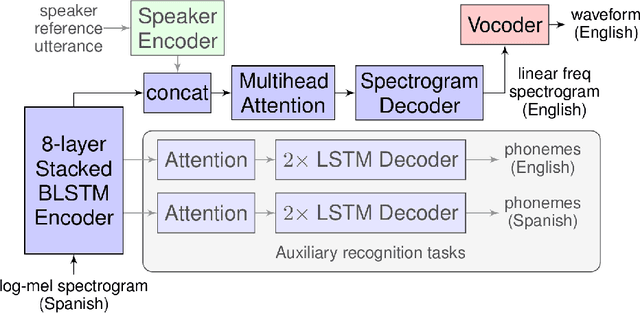 Figure 1 for Speech to Speech Translation with Translatotron: A State of the Art Review