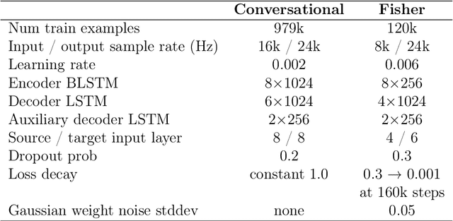 Figure 2 for Speech to Speech Translation with Translatotron: A State of the Art Review