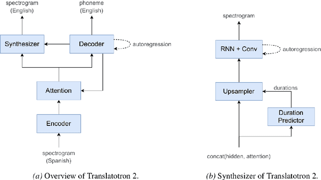 Figure 3 for Speech to Speech Translation with Translatotron: A State of the Art Review