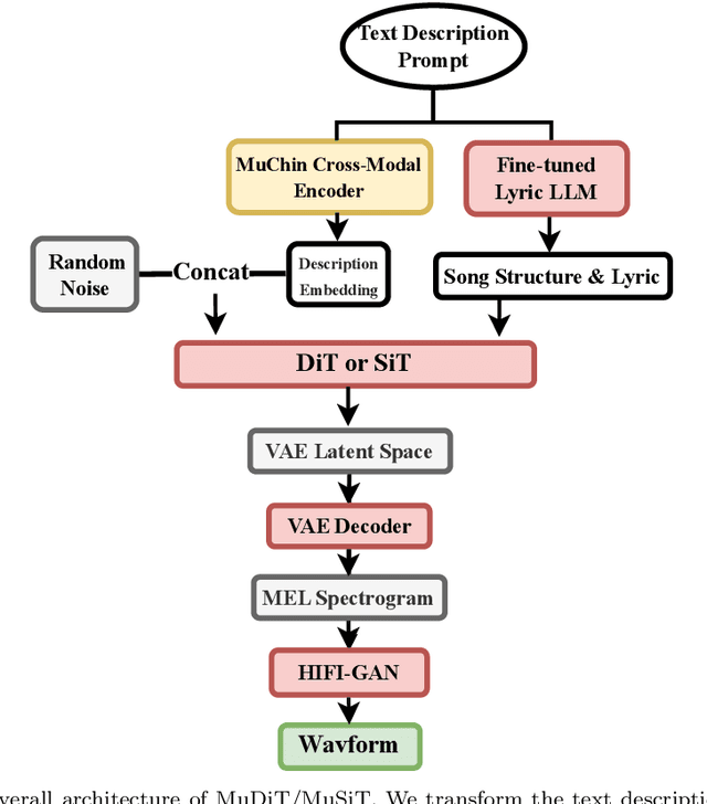 Figure 4 for MuDiT & MuSiT: Alignment with Colloquial Expression in Description-to-Song Generation