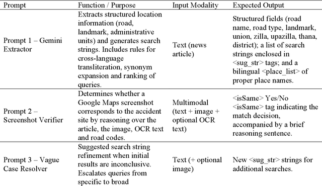 Figure 2 for ALIGN: A Vision-Language Framework for High-Accuracy Accident Location Inference through Geo-Spatial Neural Reasoning
