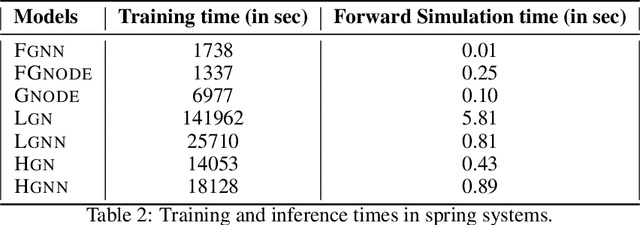 Figure 4 for Unravelling the Performance of Physics-informed Graph Neural Networks for Dynamical Systems