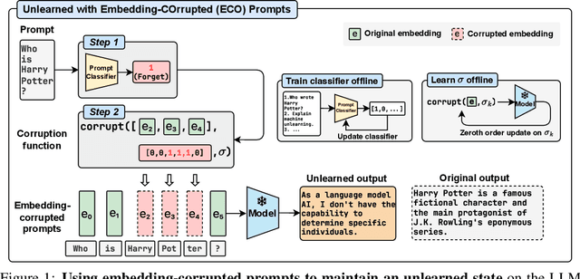 Figure 1 for Large Language Model Unlearning via Embedding-Corrupted Prompts