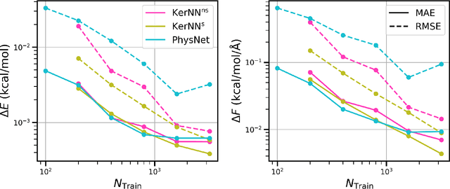 Figure 3 for The Bigger the Better? Accurate Molecular Potential Energy Surfaces from Minimalist Neural Networks