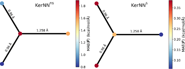 Figure 4 for The Bigger the Better? Accurate Molecular Potential Energy Surfaces from Minimalist Neural Networks