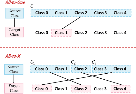 Figure 1 for Enhancing All-to-X Backdoor Attacks with Optimized Target Class Mapping