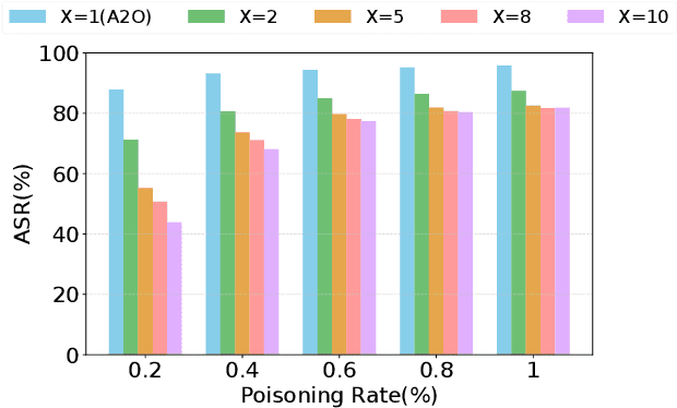 Figure 3 for Enhancing All-to-X Backdoor Attacks with Optimized Target Class Mapping