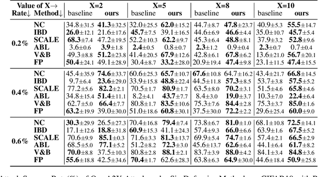 Figure 4 for Enhancing All-to-X Backdoor Attacks with Optimized Target Class Mapping