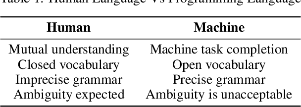 Figure 1 for Learning Deep Semantic Model for Code Search using CodeSearchNet Corpus