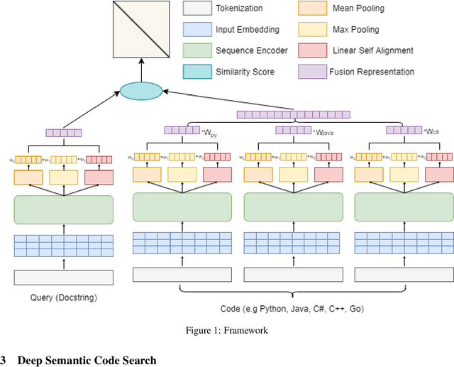 Figure 2 for Learning Deep Semantic Model for Code Search using CodeSearchNet Corpus