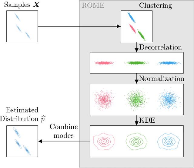 Figure 1 for Robust Multi-Modal Density Estimation