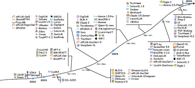 Figure 1 for Multimodal Large Language Models for Text-rich Image Understanding: A Comprehensive Review