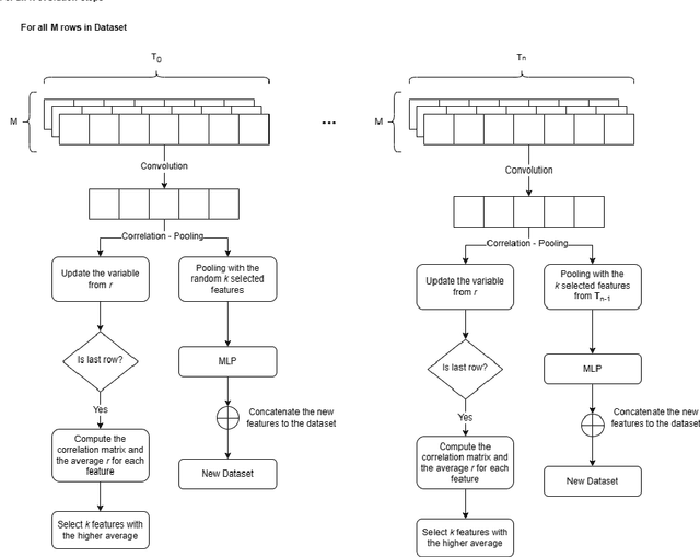 Figure 3 for FeatGeNN: Improving Model Performance for Tabular Data with Correlation-based Feature Extraction