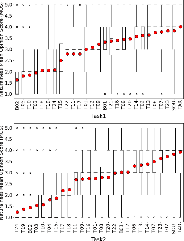 Figure 4 for The Singing Voice Conversion Challenge 2023
