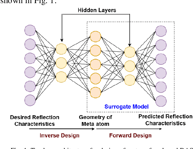 Figure 1 for A Surrogate Model for the Forward Design of Multi-layered Metasurface-based Radar Absorbing Structures