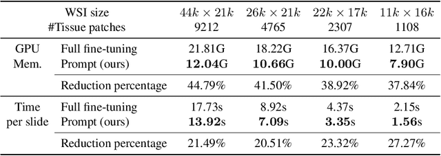 Figure 4 for Prompt-MIL: Boosting Multi-Instance Learning Schemes via Task-specific Prompt Tuning
