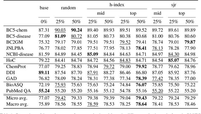 Figure 1 for Pre-training data selection for biomedical domain adaptation using journal impact metrics