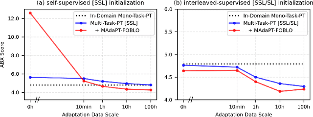 Figure 3 for SpidR-Adapt: A Universal Speech Representation Model for Few-Shot Adaptation