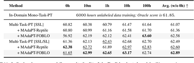 Figure 4 for SpidR-Adapt: A Universal Speech Representation Model for Few-Shot Adaptation