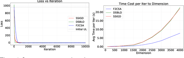 Figure 1 for Bridging Constraints and Stochasticity: A Fully First-Order Method for Stochastic Bilevel Optimization with Linear Constraints