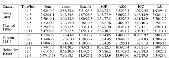 Figure 2 for Accelerating Data Generation for Neural Operators via Krylov Subspace Recycling
