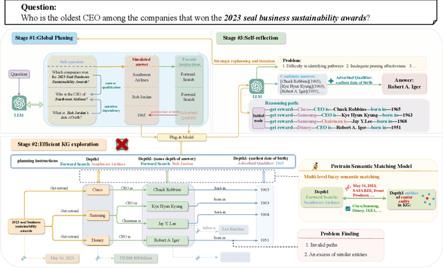 Figure 3 for EffiQA: Efficient Question-Answering with Strategic Multi-Model Collaboration on Knowledge Graphs