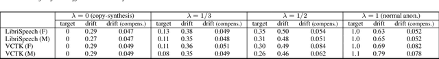 Figure 2 for Vocoder drift compensation by x-vector alignment in speaker anonymisation