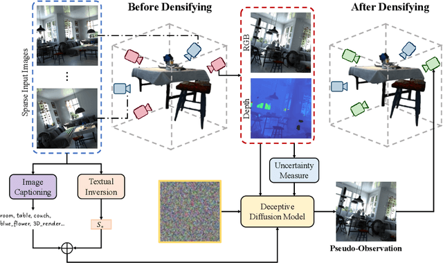 Figure 3 for Deceptive-NeRF: Enhancing NeRF Reconstruction using Pseudo-Observations from Diffusion Models