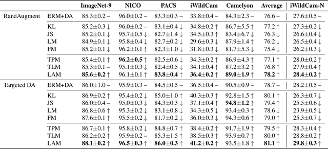 Figure 3 for Contrastive Domain Generalization via Logit Attribution Matching