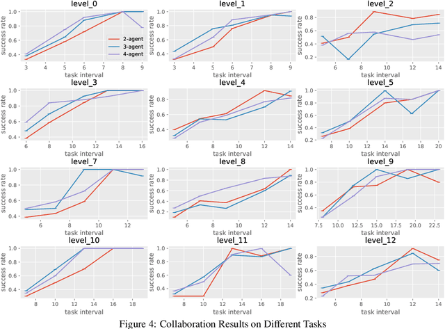 Figure 4 for MindAgent: Emergent Gaming Interaction