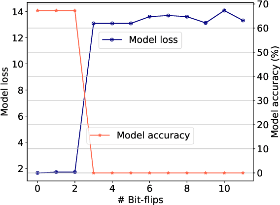 Figure 1 for AttentionBreaker: Adaptive Evolutionary Optimization for Unmasking Vulnerabilities in LLMs through Bit-Flip Attacks