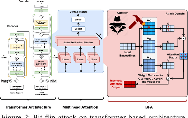 Figure 3 for AttentionBreaker: Adaptive Evolutionary Optimization for Unmasking Vulnerabilities in LLMs through Bit-Flip Attacks