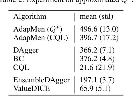 Figure 4 for How To Guide Your Learner: Imitation Learning with Active Adaptive Expert Involvement