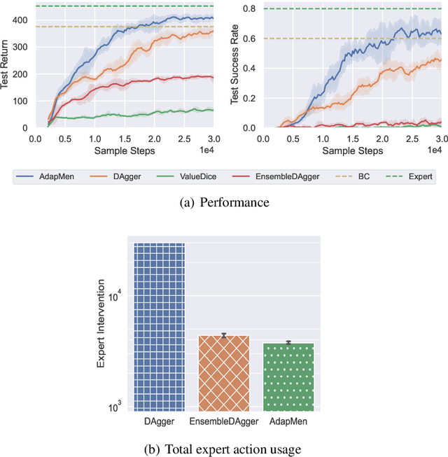 Figure 3 for How To Guide Your Learner: Imitation Learning with Active Adaptive Expert Involvement