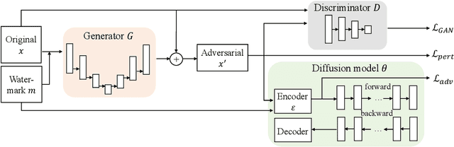 Figure 3 for Watermark-embedded Adversarial Examples for Copyright Protection against Diffusion Models