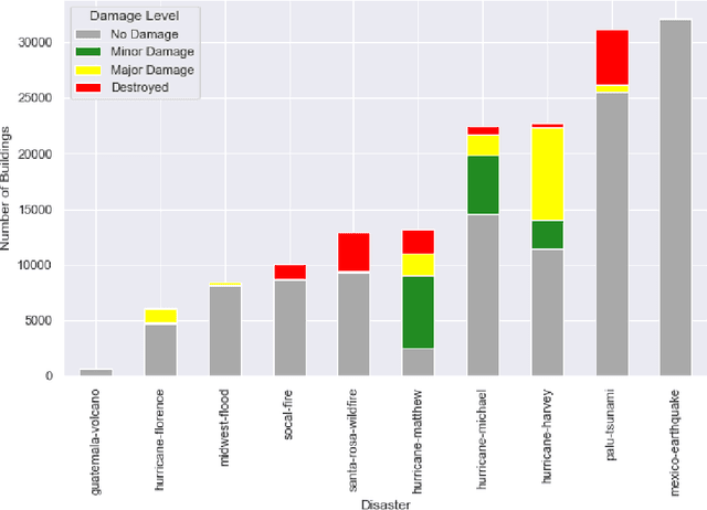 Figure 3 for DeepDamageNet: A two-step deep-learning model for multi-disaster building damage segmentation and classification using satellite imagery
