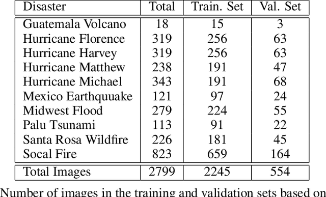Figure 2 for DeepDamageNet: A two-step deep-learning model for multi-disaster building damage segmentation and classification using satellite imagery