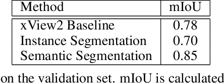Figure 4 for DeepDamageNet: A two-step deep-learning model for multi-disaster building damage segmentation and classification using satellite imagery